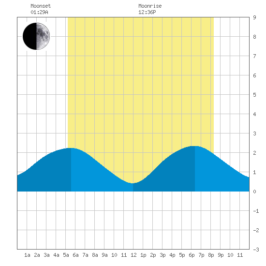 Southold tide chart for Tuesday, June 7, 2022