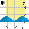 Southold tide chart for Tuesday, June 7, 2022