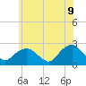 Southold tide chart for Thursday, June 9, 2022