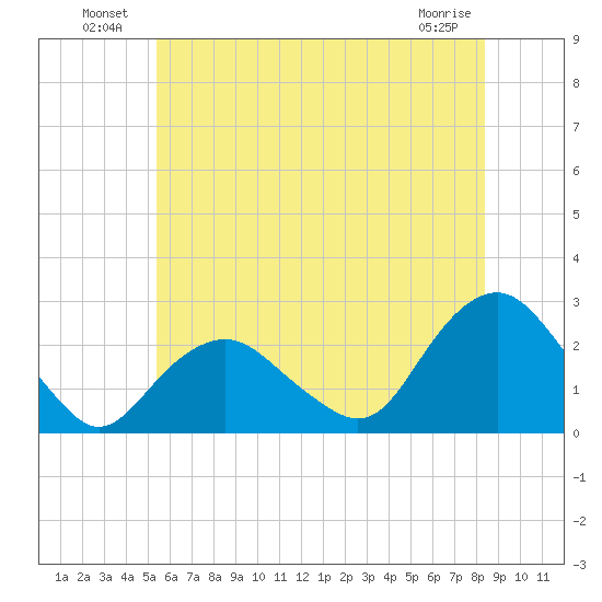 Southold tide chart for Sunday, July 10, 2022
