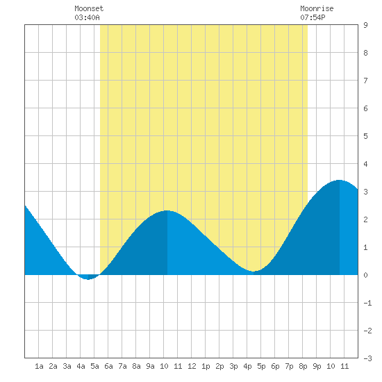 Southold tide chart for Tuesday, July 12, 2022