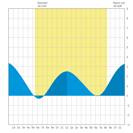 Southold tide chart for Thursday, July 14, 2022