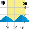 Southold tide chart for Wednesday, July 20, 2022