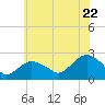 Southold tide chart for Friday, July 22, 2022