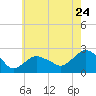 Southold tide chart for Sunday, July 24, 2022
