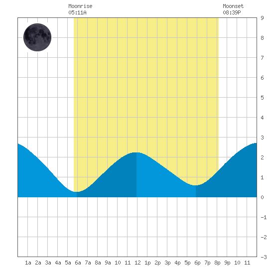 Southold tide chart for Thursday, July 28, 2022