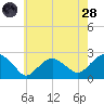 Southold tide chart for Thursday, July 28, 2022