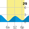 Southold tide chart for Friday, July 29, 2022