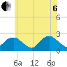 Southold tide chart for Wednesday, July 6, 2022