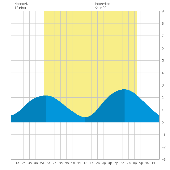 Southold tide chart for Thursday, July 7, 2022
