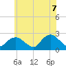 Southold tide chart for Thursday, July 7, 2022
