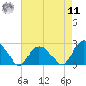 Southold tide chart for Thursday, August 11, 2022