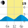 Southold tide chart for Friday, August 19, 2022