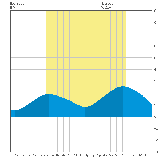 Southold tide chart for Saturday, August 20, 2022