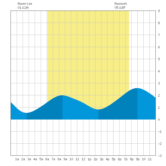 Southold tide chart for Monday, August 22, 2022