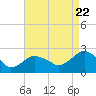 Southold tide chart for Monday, August 22, 2022