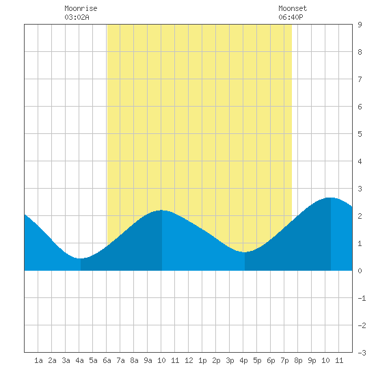 Southold tide chart for Wednesday, August 24, 2022
