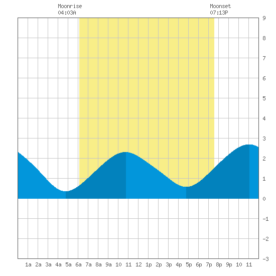 Southold tide chart for Thursday, August 25, 2022