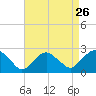Southold tide chart for Friday, August 26, 2022