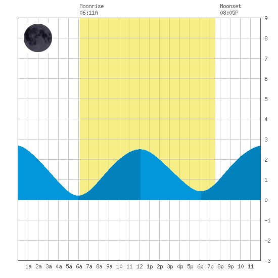 Southold tide chart for Saturday, August 27, 2022