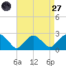 Southold tide chart for Saturday, August 27, 2022
