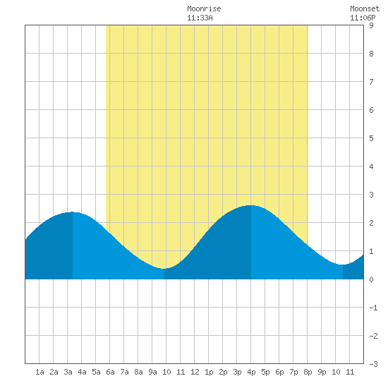 Southold tide chart for Wednesday, August 3, 2022