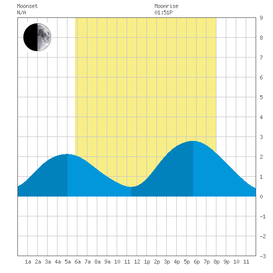Southold tide chart for Friday, August 5, 2022