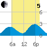 Southold tide chart for Friday, August 5, 2022