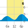 Southold tide chart for Saturday, August 6, 2022