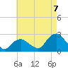 Southold tide chart for Sunday, August 7, 2022