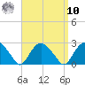 Southold tide chart for Saturday, September 10, 2022