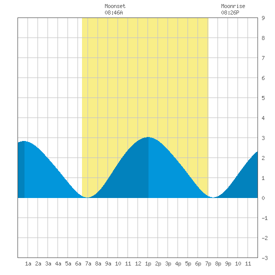 Southold tide chart for Monday, September 12, 2022