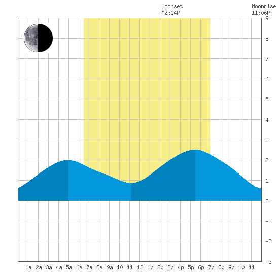 Southold tide chart for Saturday, September 17, 2022