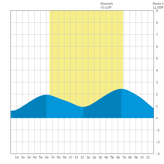 Southold tide chart for Sunday, September 18, 2022