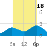 Southold tide chart for Sunday, September 18, 2022