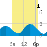 Southold tide chart for Thursday, September 1, 2022
