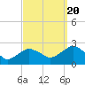 Southold tide chart for Tuesday, September 20, 2022