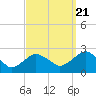 Southold tide chart for Wednesday, September 21, 2022