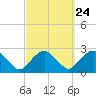 Southold tide chart for Saturday, September 24, 2022
