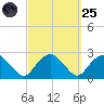 Southold tide chart for Sunday, September 25, 2022