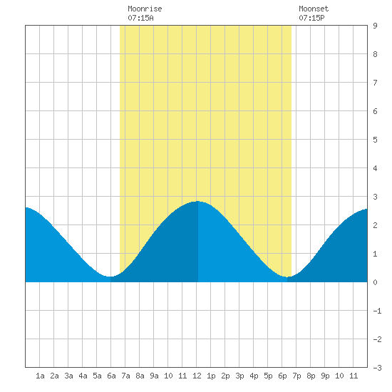 Southold tide chart for Monday, September 26, 2022
