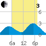 Southold tide chart for Saturday, September 3, 2022