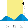 Southold tide chart for Sunday, September 4, 2022
