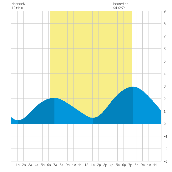 Southold tide chart for Monday, September 5, 2022