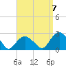 Southold tide chart for Wednesday, September 7, 2022