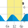 Southold tide chart for Friday, September 9, 2022