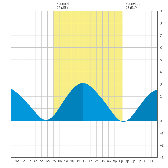 Southold tide chart for Monday, October 10, 2022