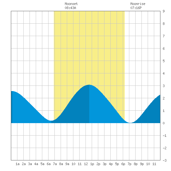 Southold tide chart for Tuesday, October 11, 2022