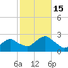 Southold tide chart for Saturday, October 15, 2022