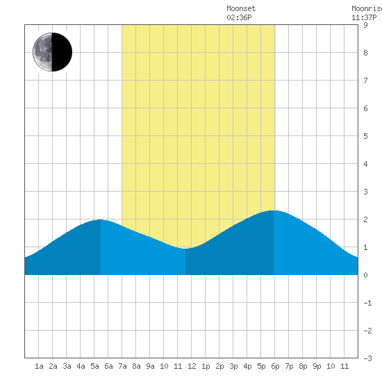 Southold tide chart for Monday, October 17, 2022